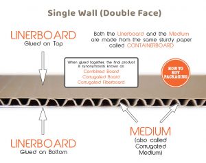 The structure of Corrugated Boxes